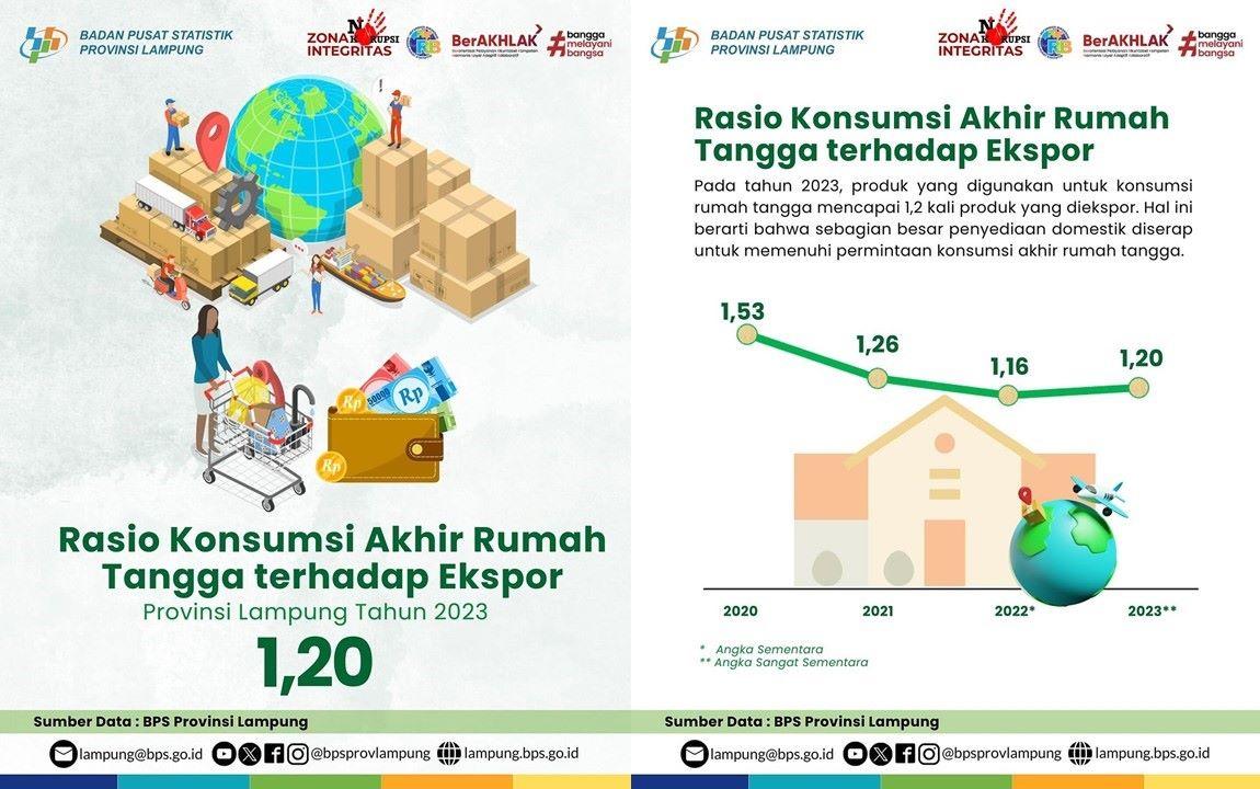 The Ratio of Final Household Consumption to Exports for Lampung Province in 2023 is 1.20