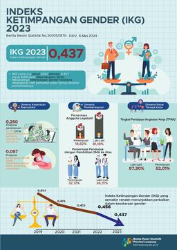 The 2023 Lampung Province Gender Gap Index (IKG) Is 0.437, Which Decreased By 0.019 Points Compared To 2022, Namely 0.456