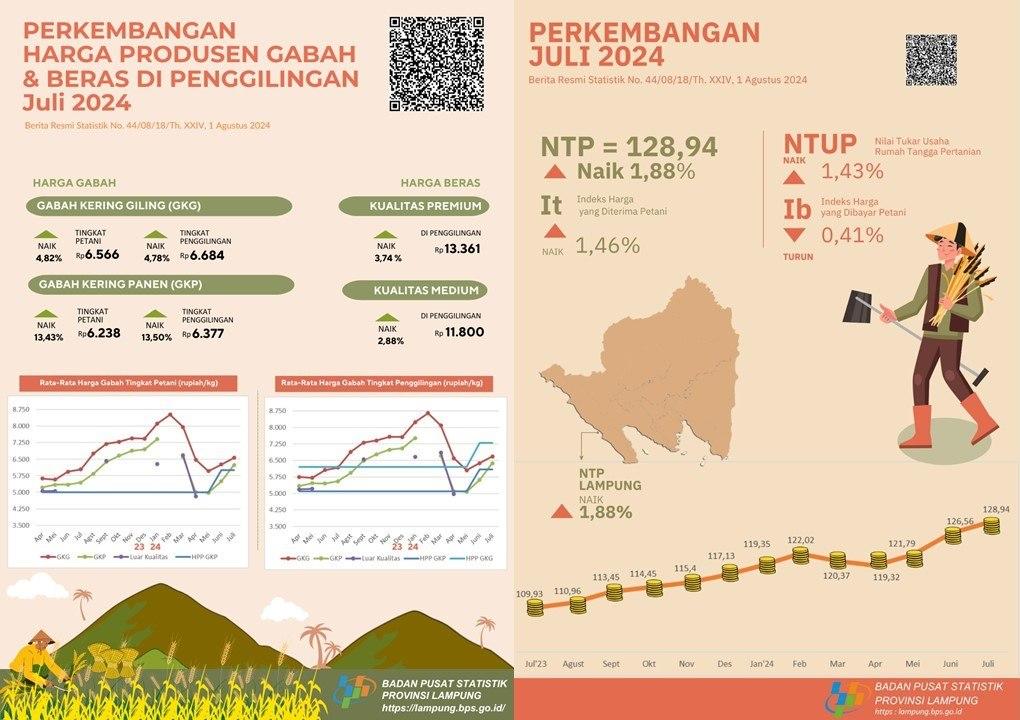 NTP Provinsi Lampung Juli 2024 sebesar 128,94 atau naik 1,88 persen Harga GKG di Tingkat Petani naik 4,82 persen dan Harga Beras Premium di Penggilingan naik 3,74 persen