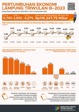 Pertumbuhan Ekonomi Provinsi Lampung Triwulan III-2023