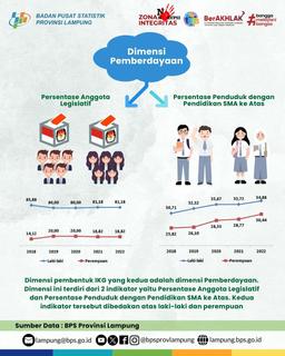 Kondisi Dimensi Pemberdayaan pada Indeks Ketimpangan Gender 2023 