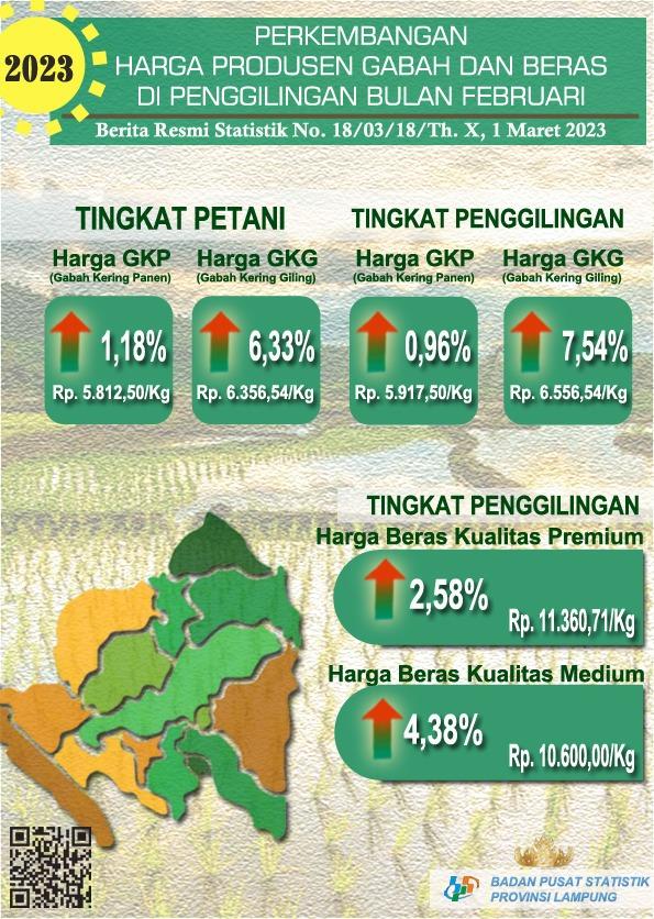 Perkembangan Harga Produsen Gabah dan  Beras Provinsi Lampung Februari 2023