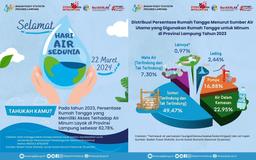 Persentase Rumah Tangga dengan Akses terhadap Air Minum Layak Sebesar 82,78%