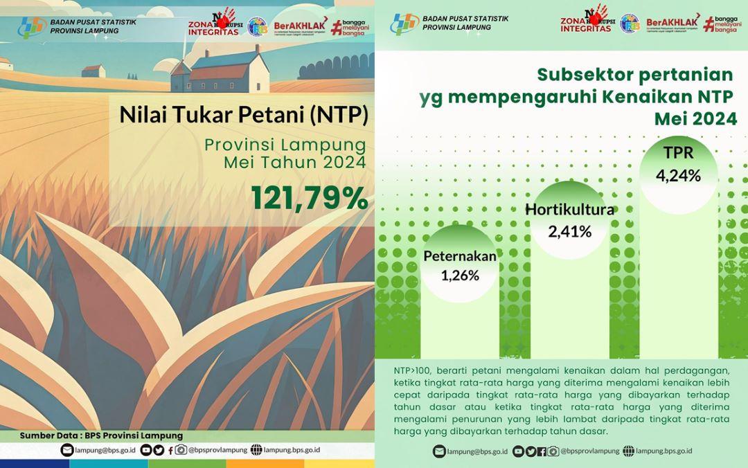 Lampung Province's NTP in May 2024 is 121.79%