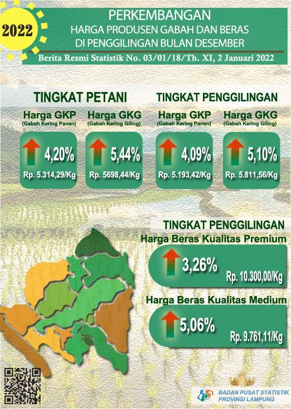 Perkembangan Harga Produsen Gabah dan Beras Provinsi Lampung Desember 2022