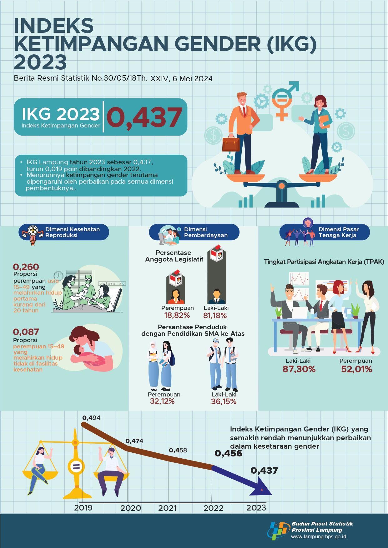 The 2023 Lampung Province Gender Gap Index (IKG) is 0.437, which Decreased by 0.019 Points Compared to 2022, Namely 0.456