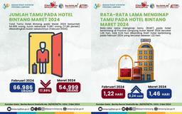 Number of Star Hotel Guests during March 2024 Reaches 54,999 People