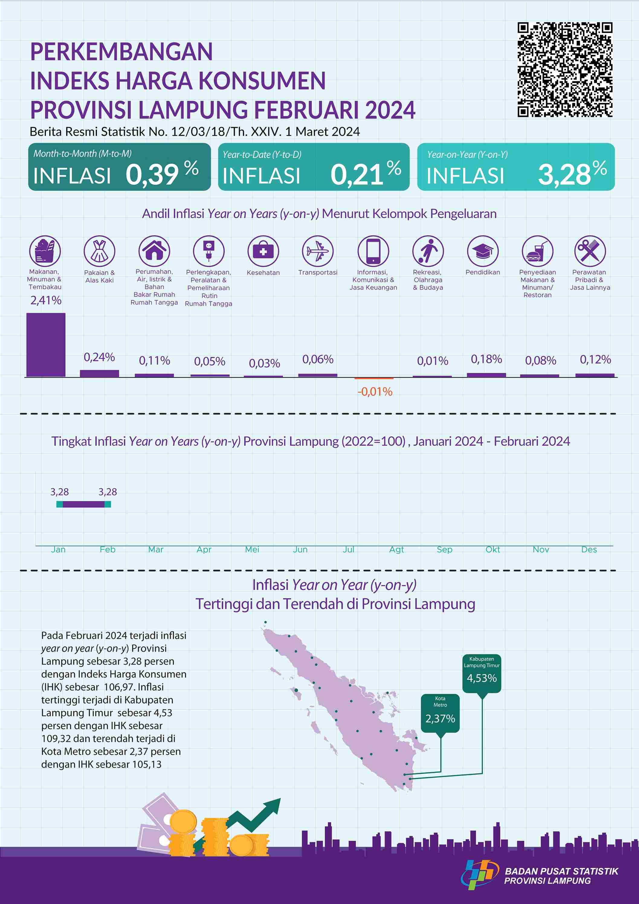 Februari 2024 inflasi Year on Year (y-on-y) Provinsi Lampung sebesar 3,28 persen. Inflasi tertinggi terjadi di Kabupaten Lampung Timur sebesar 4,53 persen