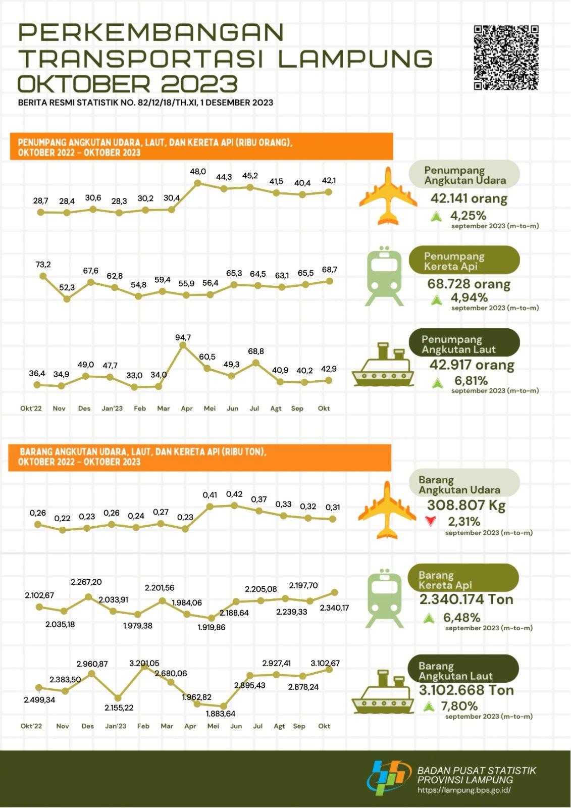 Trains are the largest mode of transportation used by passengers with a percentage of 44.69 percent in October 2023