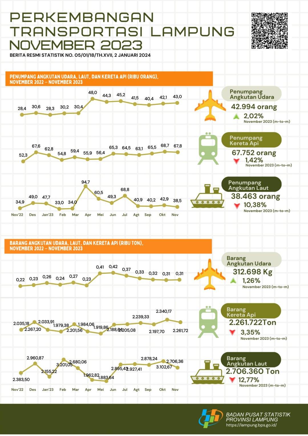 Kereta api merupakan moda angkutan terbesar yang digunakan oleh penumpang dengan persentase sebesar 45,41 persen pada November 2023