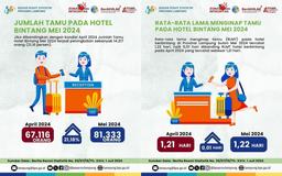 Jumlah Tamu dan Rata-Rata Lama Menginap Mei 2024