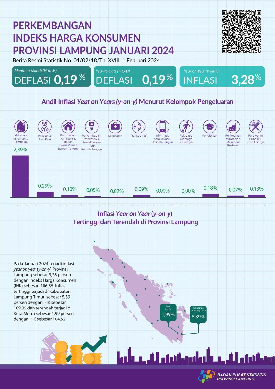 Januari 2024 inflasi Year on Year (y-on-y) Provinsi Lampung sebesar 3,28 persen. Inflasi tertinggi terjadi di Kabupaten Lampung Timur sebesar 5,39 persen