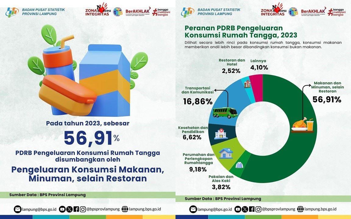 Proporsi Pengeluaran Konsumsi Rumah Tangga Makanan Lebih dari Non Makanan pada 2023