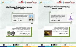 Nilai Ekspor pada Maret 2024 Mencapai US$391,14 juta, sedangkan Nilai Impor US$331,81 juta