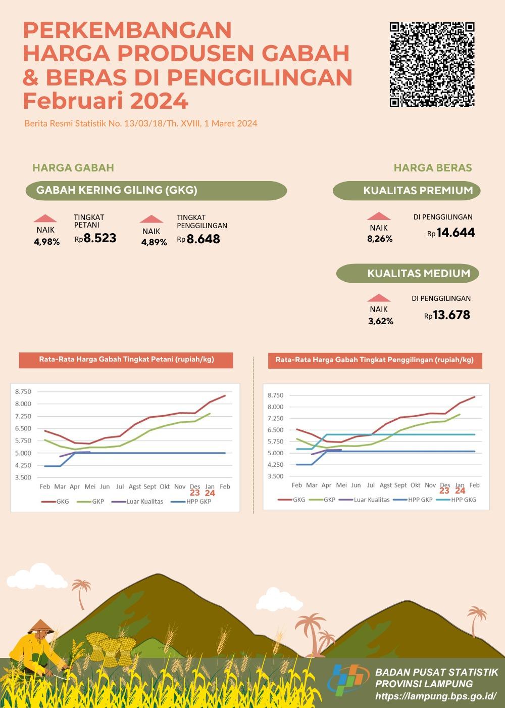 Lampung Province's NTP in February 2024 was 122.02 or an increase of 2.24 percent. The price of GKG at the Farmer's Level increased by 4.98 percent and the price of premium rice at the mill increased by 8.26 percent.