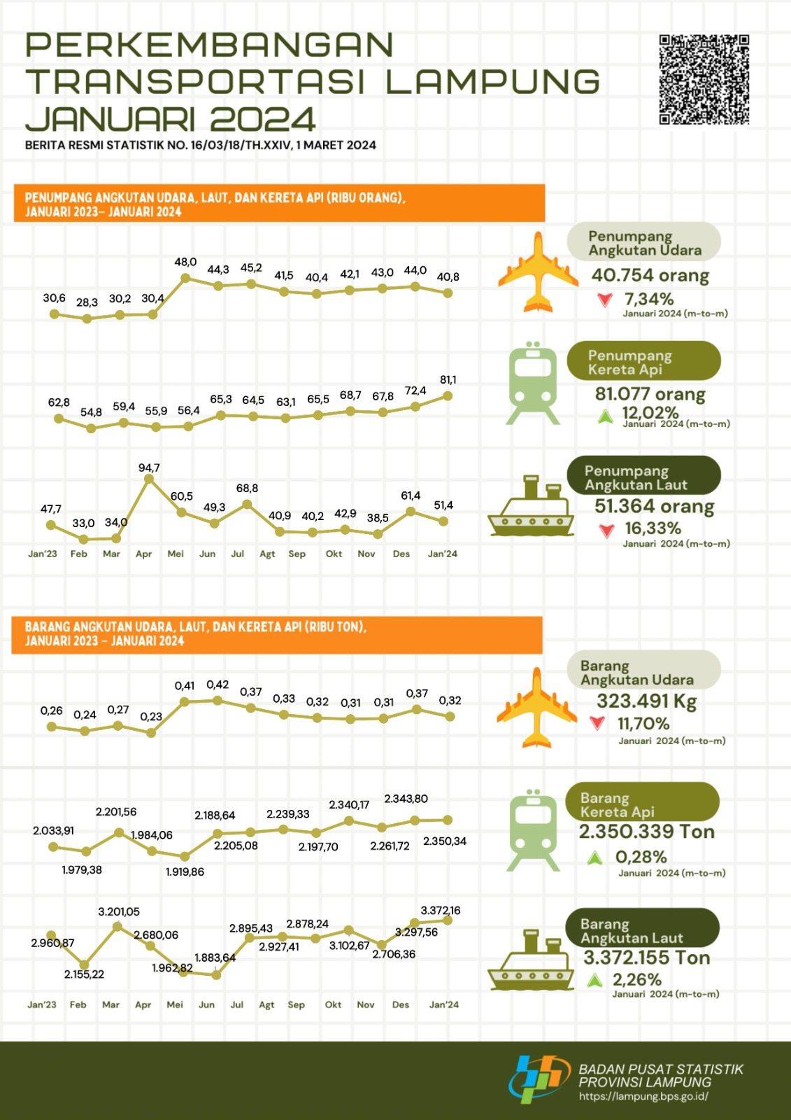 Kereta api merupakan moda angkutan terbesar yang digunakan oleh penumpang dengan persentase sebesar 46,81 persen pada Januari 2024