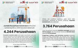 Perusahaan Konstruksi di Provinsi Lampung Tahun 2023 Tercatat Sebanyak 4.244 Perusahaan.