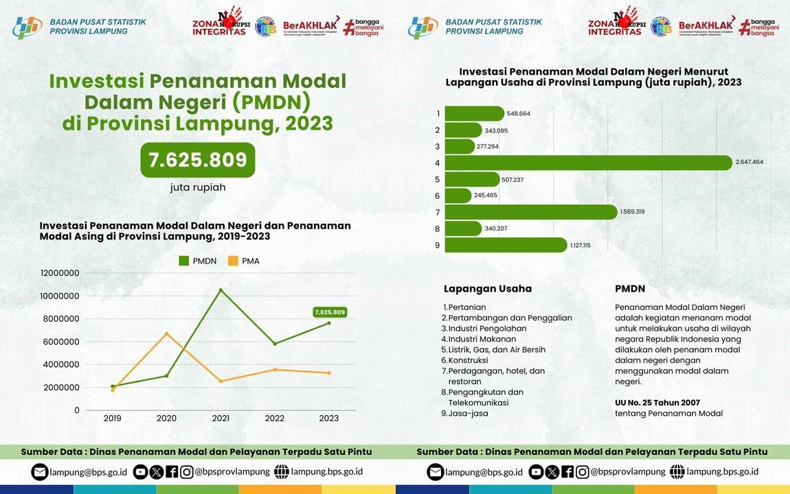 PMDN Provinsi Lampung Tahun 2023 sebesar 7.625.809 Juta Rupiah