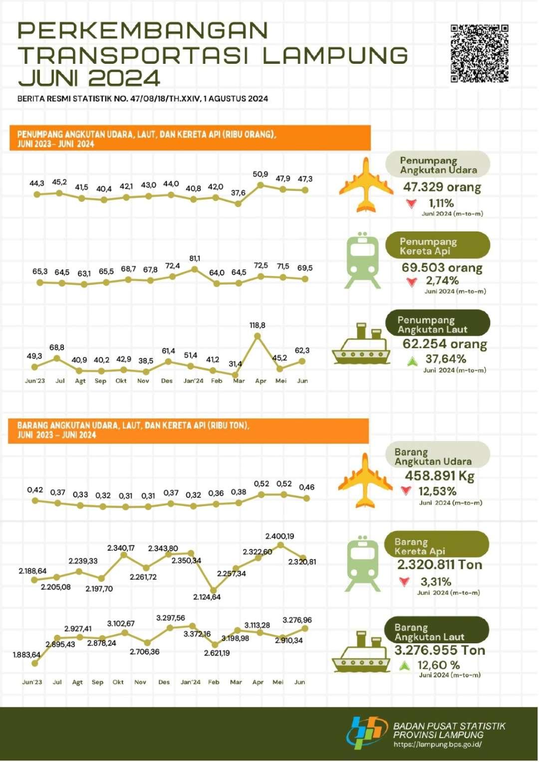 Trains are the largest mode of transportation used by passengers with a percentage of 38.81 percent in June 2024