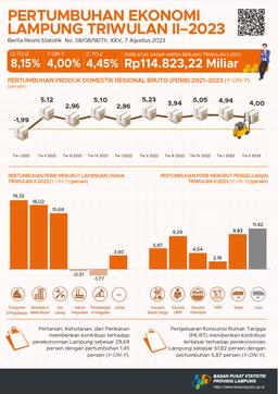 Lampung Economic Growth Quarter II-2023