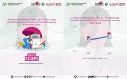 72,34% Perempuan Usia 15-49 Tahun di Provinsi Lampung Memiliki Jaminan Kesehatan pada Tahun 2023