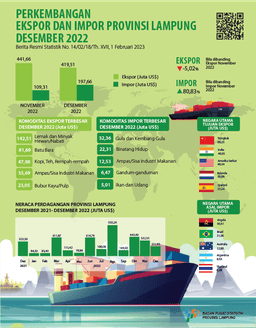 Development Of Exports And Imports Of Lampung Province December 2022