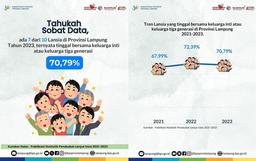 7 out of 10 Elderly in Lampung Province in 2023 Live with Nuclear Family