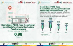 Kontribusi PDRB Jasa Kesehatan dan Kegiatan Sosial terhadap Tahun 2023 sebesar 0,98%