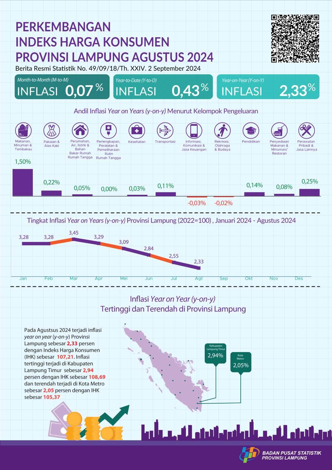 Agustus 2024 inflasi Year on Year (y-on-y) Provinsi Lampung sebesar 2,33 persen. Inflasi tertinggi terjadi di Kabupaten Lampung Timur sebesar 2,94 persen