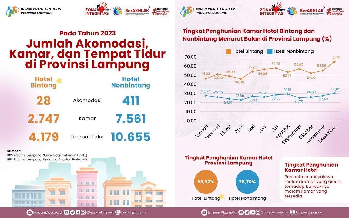 Jumlah Akomodasi, Kamar, dan Tempat Tidur di Provinsi Lampung 2023