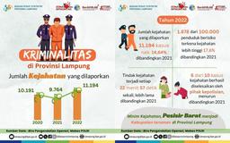 Jumlah Kejahatan di Provinsi Lampung yang dilaporkan Sebesar 11.194 Laporan