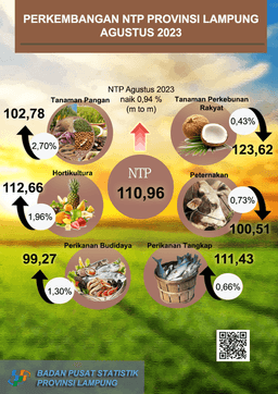 Lampung Provinces Farmer Exchange Rate (NTP) In August 2023 Increase Of 0.94 Percent