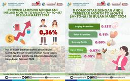 Inflasi Maret 2024 Tercatat Sebesar 0,36 Persen