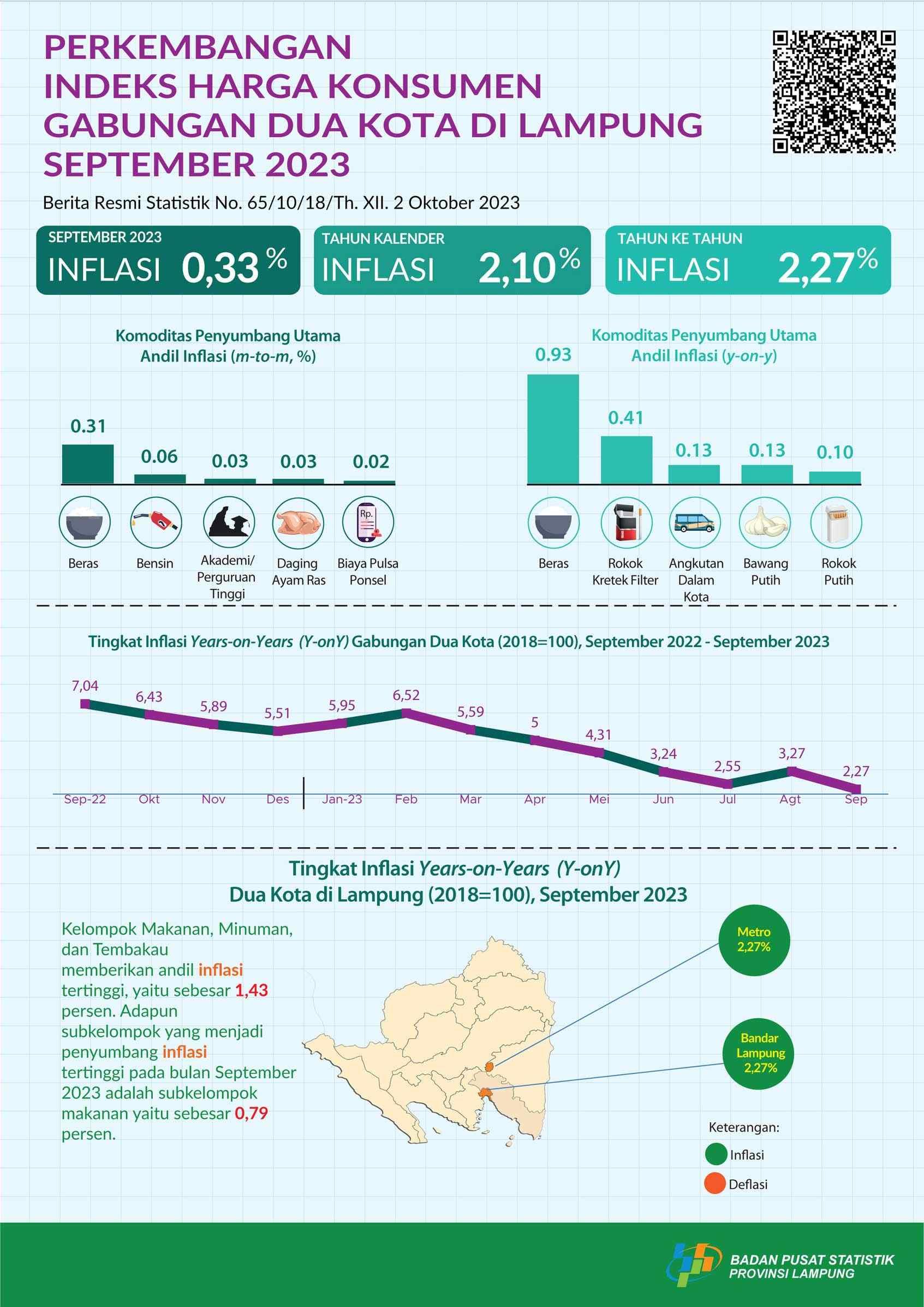  September 2023, there will be year-on-year (yoy) inflation for the two cities in Lampung combined at 2.27 percent. The highest inflation occurred in the food, beverage and tobacco group at 4.78 percent