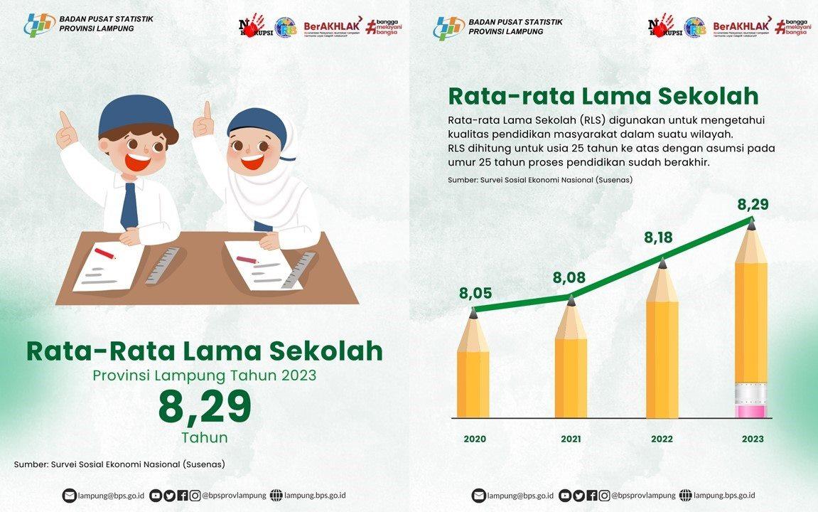 Rata-Rata Penduduk Provinsi Lampung Mengenyam Pendidikan hingga SMP Kelas 8