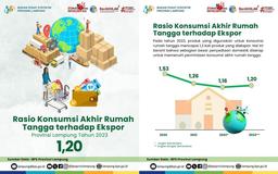 Rasio Konsumsi Akhir Rumah Tangga terhadap Ekspor Provini Lampung Tahun 2023 sebesar 1,20