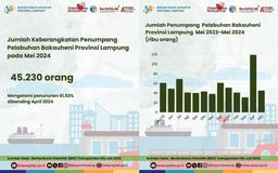 Jumlah Keberangkatan Penumpang Pelabuhan Bakauheni pada Mei 2024 adalah 45.230 orang