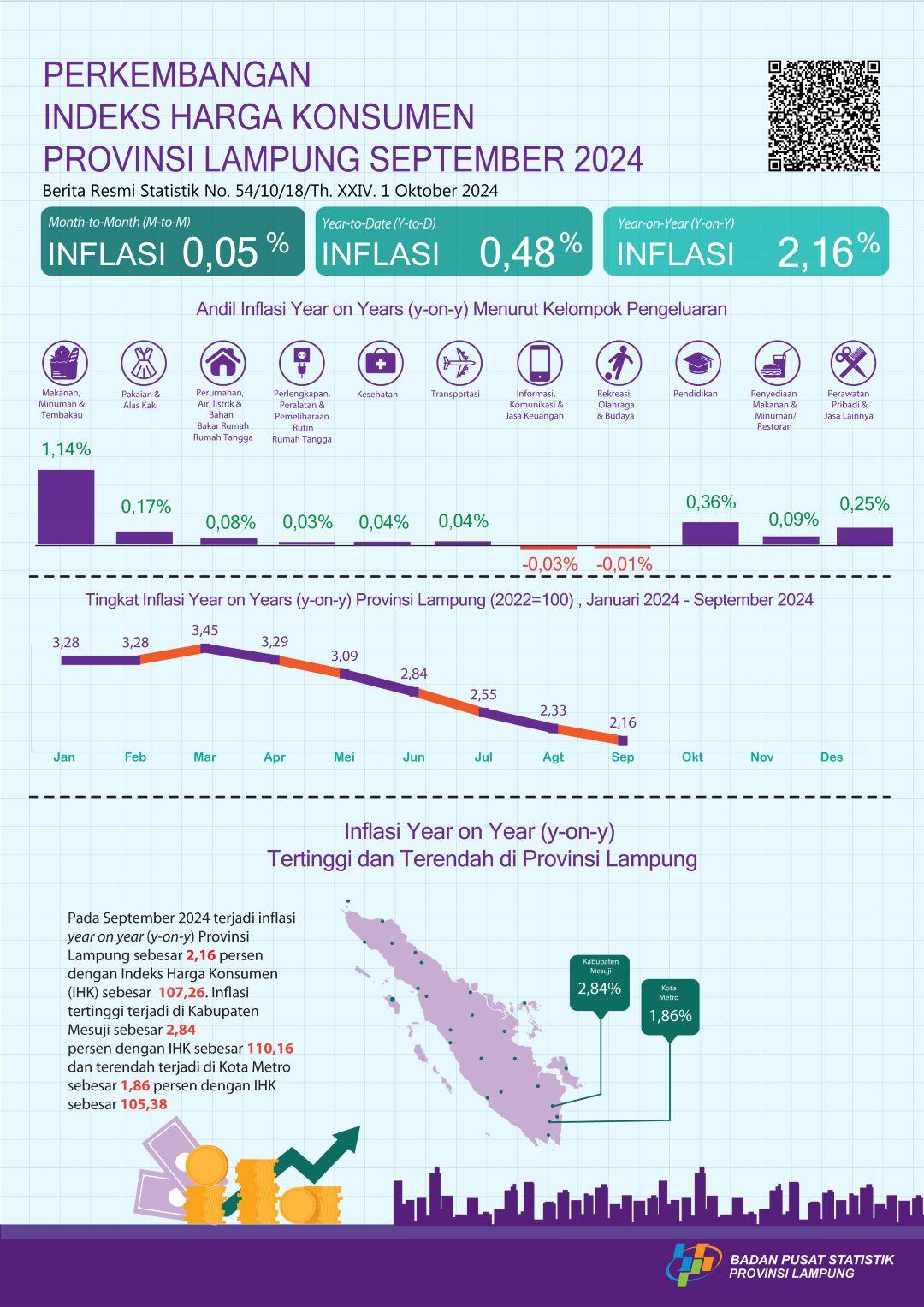 September 2024 inflasi Year on Year (y-on-y) Provinsi Lampung sebesar 2,16 persen. Inflasi tertinggi terjadi di Kabupaten Mesuji sebesar 2,84 persen.