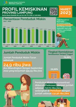 Profil Kemiskinan Lampung Maret 2023