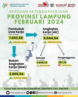 Condition of the Lampung Province Labor Force, February 2024