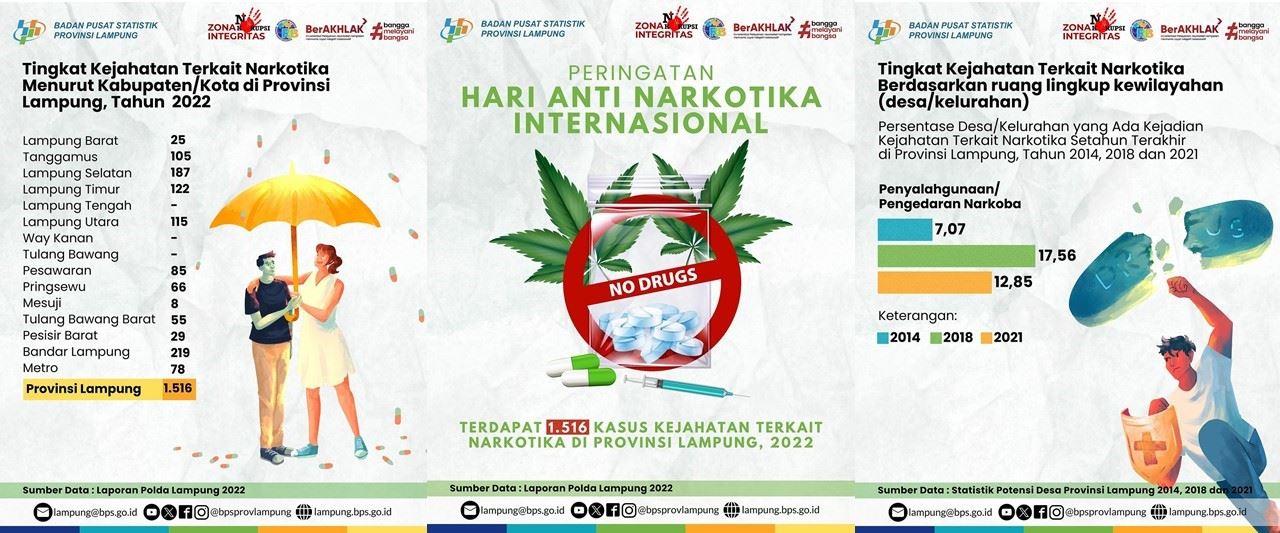 Masih Terdapat 1.516 Kasus Kejahatan Terkait Narkotika di Provinsi Lampung pada Tahun 2022