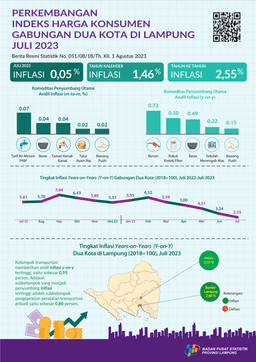 Juli 2023, Inflasi Gabungan 2 Kota Di Lampung Sebesar 2,55 Persen