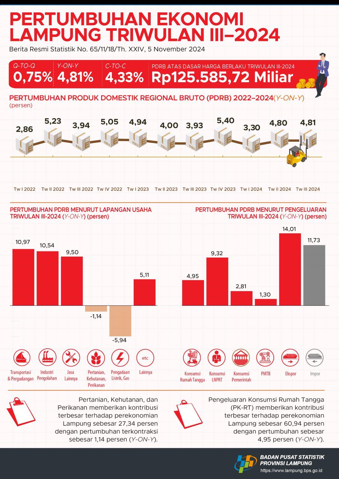 Lampung’s GRDP Growth Rate in Q3-2024 was 4.81 Percent (y-on-y)