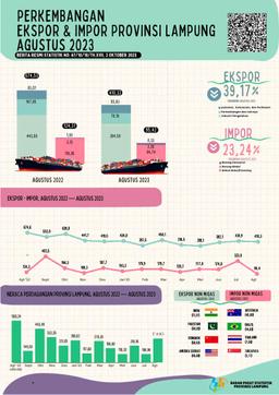 Lampung Provinces Export Value In August 2023 Fell 4.33 Percent Compared To July 2023, While Lampung Provinces Import Value Fell 70.36 Percent