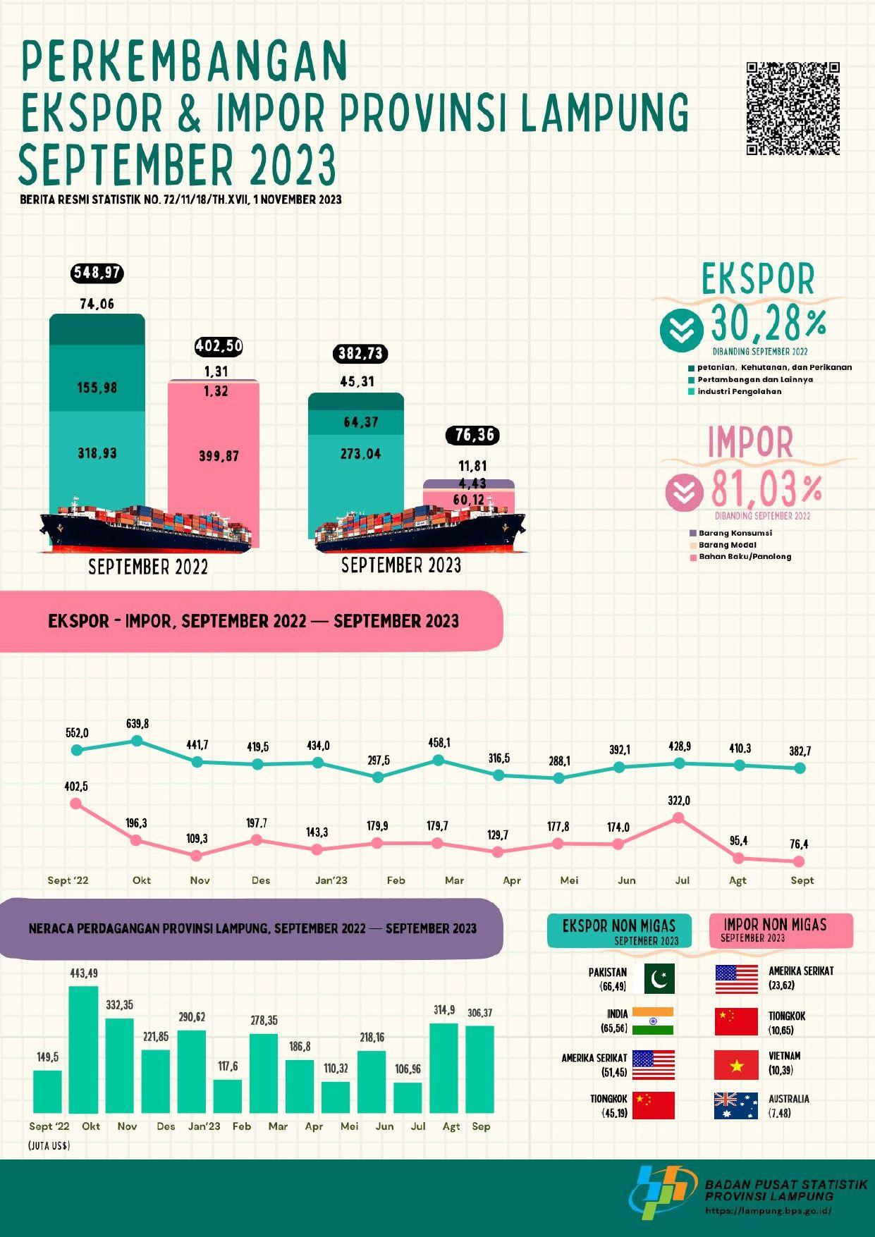 Lampung Province's Export Value in September 2023 fell 6.72 percent compared to August 2023 Lampung Province's Import Value in September 2023 fell 19.97 percent compared to August 2023