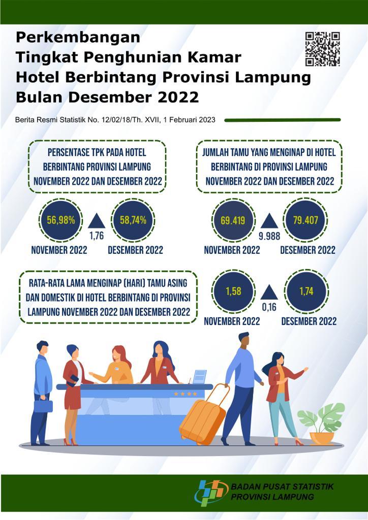 Development of Occupancy Rate of Starred Hotel Rooms in Lampung Province December 2022