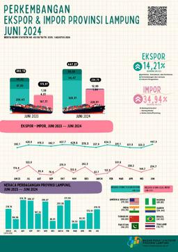 Export Value Of Lampung Province In June 2024 Increased 38.55 Percent Compared To May 2024 Import Value Of Lampung Province In June 2024 Increased 56.77 Percent Compared To May 2024