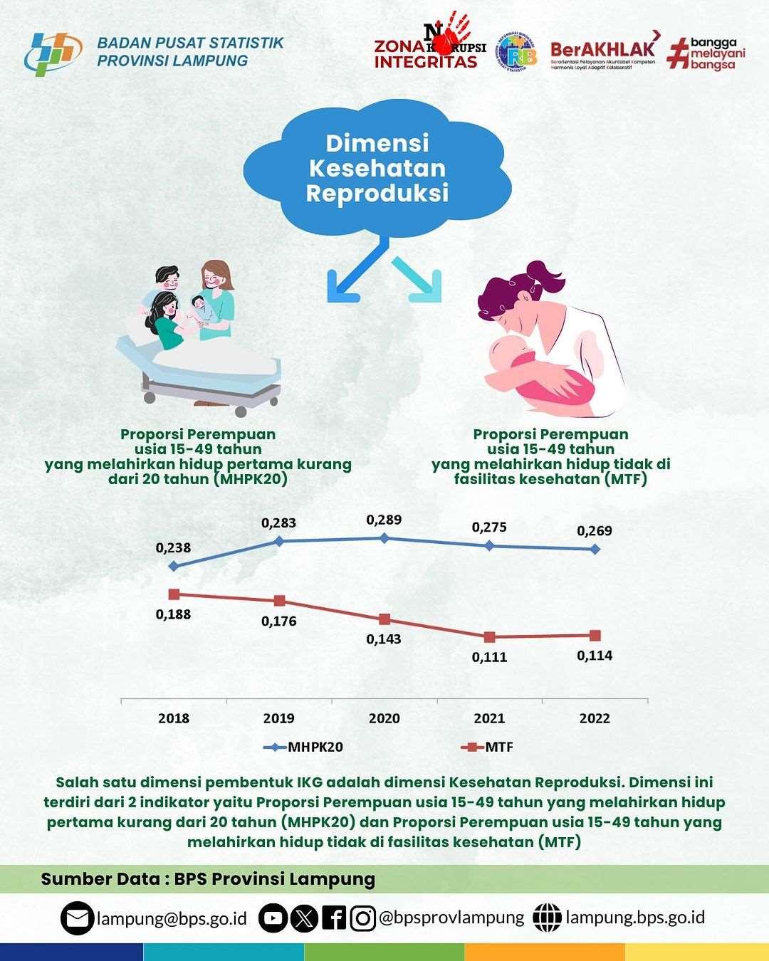 Kondisi Dimensi Kesehatan Reproduksi pada Indeks Ketimpangan Gender 2023