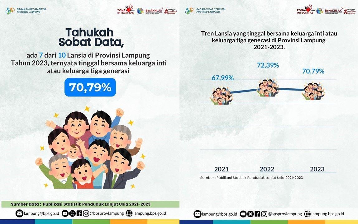 7 dari 10 Lansia di Provinsi Lampung Tahun 2023 Tinggal Bersama Keluarga Inti