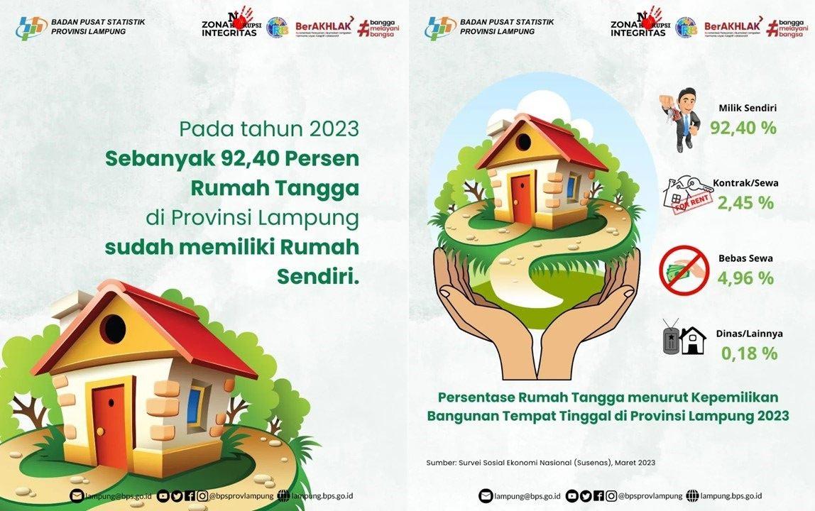 Sebanyak 92,40 Persen Rumah Tangga di Provinsi Lampung Sudah Memiliki Rumah Sendiri Pada Tahun 2023